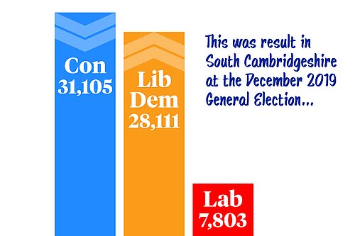 Bar chart showing the 2019 election result for South Cambridgeshire - Con 31,105, Lib Dem 28,111, Lab 7,803
