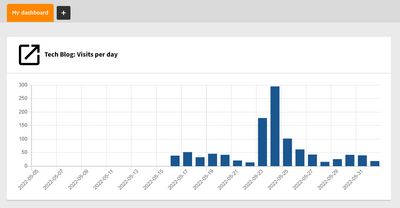 An example of statistics on the Fleet Dashboard